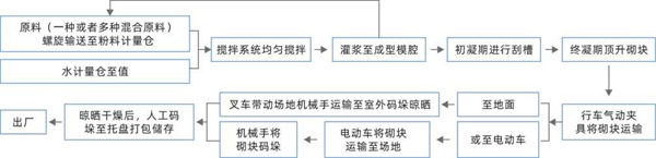 石膏砌塊生產線