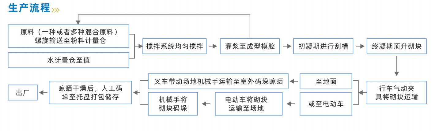 石膏砌塊設備生產線