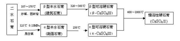 工業副產石膏特性和輕質抹灰石膏的要點